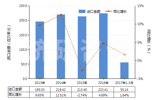 2013-2017年3月中國其他安裝玻璃用油灰、接縫用油灰、樹脂膠泥、嵌縫膠及類似膠粘劑、漆工用填料(HS32141090)進口總額及增速統(tǒng)計